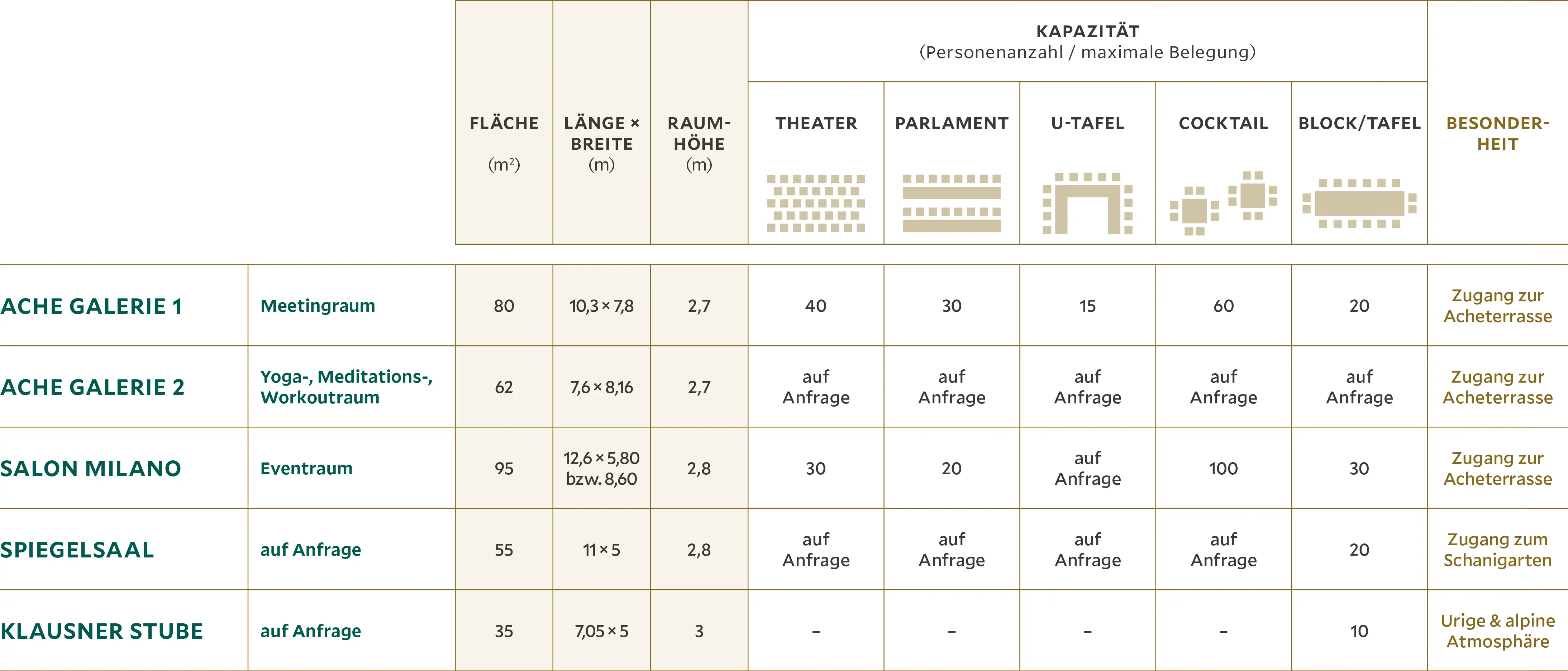 Bestuhlungsplan für Konferenzräume im HENRI Hotel Kitzbühel Liste mit 5 Räumen mit verschiedenen Bestuhlungsoptionen