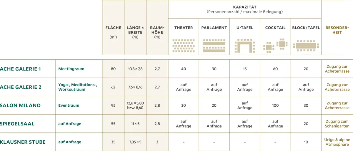 Bestuhlungsplan für Konferenzräume im HENRI Hotel Kitzbühel Liste mit 5 Räumen mit verschiedenen Bestuhlungsoptionen